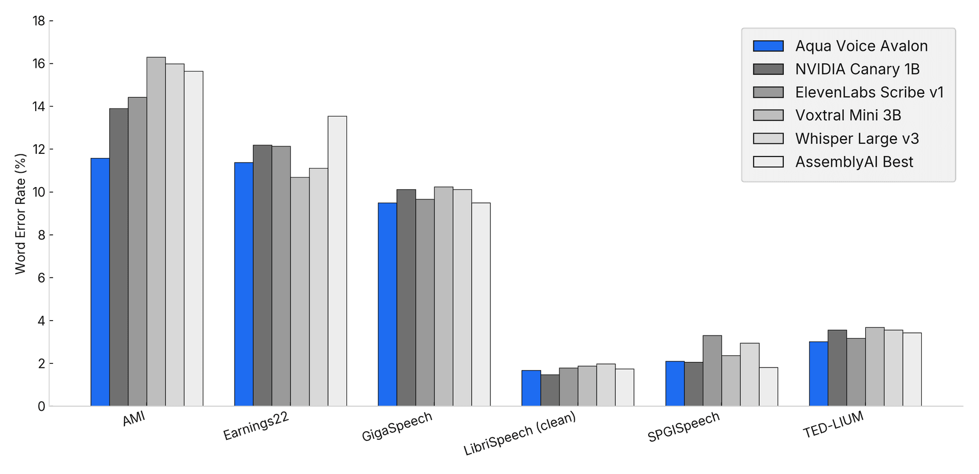 Word Error Rate across benchmarks