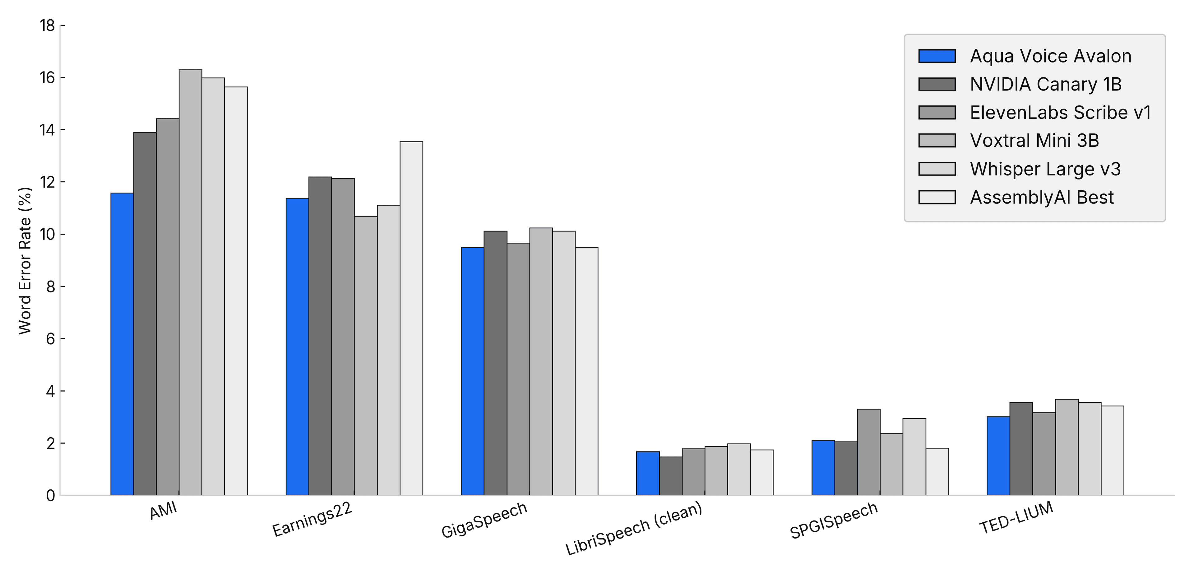 WER by dataset — Avalon vs. Canary 1B, Scribe, Voxtral, Whisper L3, AssemblyAI